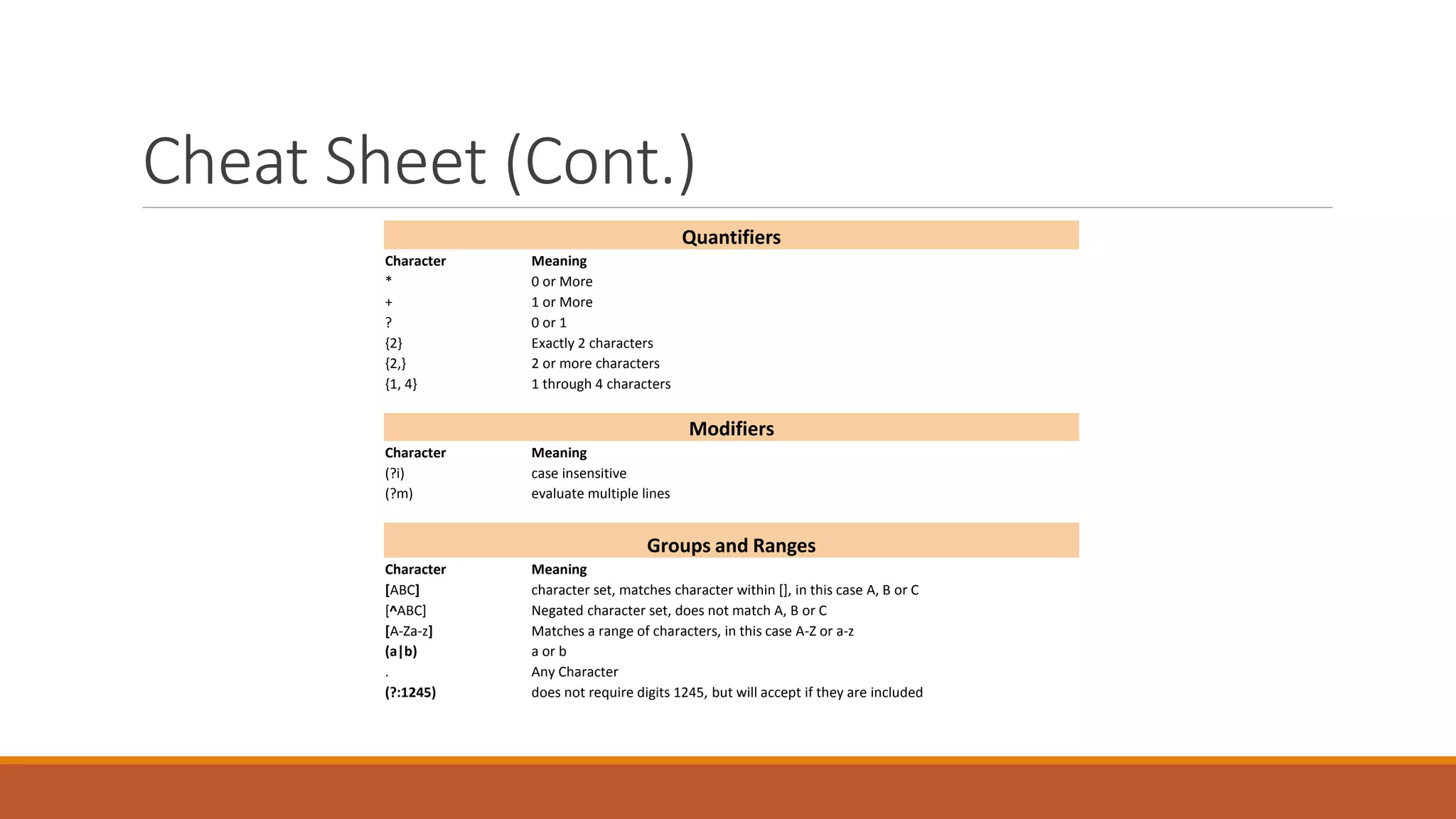 Cheat Sheet (Cont.)
Quantifiers
Character Meaning
* 0 or More
+ 1 or More
? 0 or 1
{2} Exactly 2 characters
{2,} 2 or more characters
{1, 4} 1 through 4 characters
Modifiers
Character Meaning
(?i) case insensitive
(?m) evaluate multiple lines
Groups and Ranges
Character Meaning
[ABC] character set, matches character within [], in this case A, B or C
[^ABC] Negated character set, does not match A, B or C
[A-Za-z] Matches a range of characters, in this case A-Z or a-z
(a|b) a or b
. Any Character
(?:1245) does not require digits 1245, but will accept if they are included
 