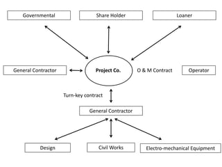 Share Holder Loaner 
Project Co. 
Turn-key contract 
General Contractor 
Governmental 
General Contractor 
Operator 
O & M Contract 
Design Civil Works Electro-mechanical Equipment 
 