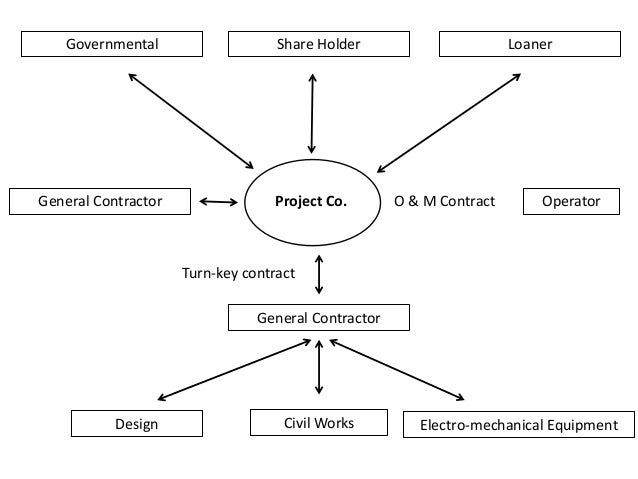 Procurement types | PPTX
