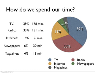 How do we spend our time?

                TV:      39% 178 min.               4%
                                               6%

            Radio:       33% 151 min.                    39%
                                         19%
         Internet:       19%   86 min.

     Newspaper:          6%    20 min           33%
       Magazines:        4%    18 min
                                         TV              Radio
                                         Internet        Newspapers
                                         Magazines
Thursday, March 14, 13
 