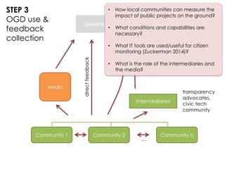 OGD
Portals
Media directfeedback
Community 1 Community 2 Community n
…
Intermediaries
• How local communities can measure the
impact of public projects on the ground?
• What conditions and capabilities are
necessary?
• What IT tools are used/useful for citizen
monitoring (Zuckerman 2014)?
• What is the role of the intermediaries and
the media?
STEP 3
OGD use &
feedback
collection
transparency
advocates,
civic tech
community
 