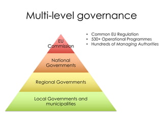 Multi-level governance
EU
Commission
National
Governments
Regional Governments
Local Governments and
municipalities
• Common EU Regulation
• 530+ Operational Programmes
• Hundreds of Managing Authorities
 