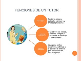 FUNCIONES DE UN TUTOR:
PSICOSOCIAL

ASPECTO
ORGANIZATIVO

ASPECTO
ACADÉMICO

• Contiene, integra,
estimula, promueve y
anima al grupo clase

• Establece las pautas,
criterios, tiempos y
fechas de actividades
y evaluaciones

• Es experto en los
contenidos, estimula a
la lectura y el análisis,
guía y mantiene en
foco el objetivo

 