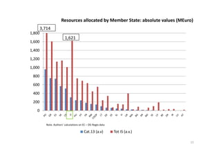 Resources allocated by Member State: absolute values (MEuro)
        3,714
1,800
                          1,621
1,600

1,...