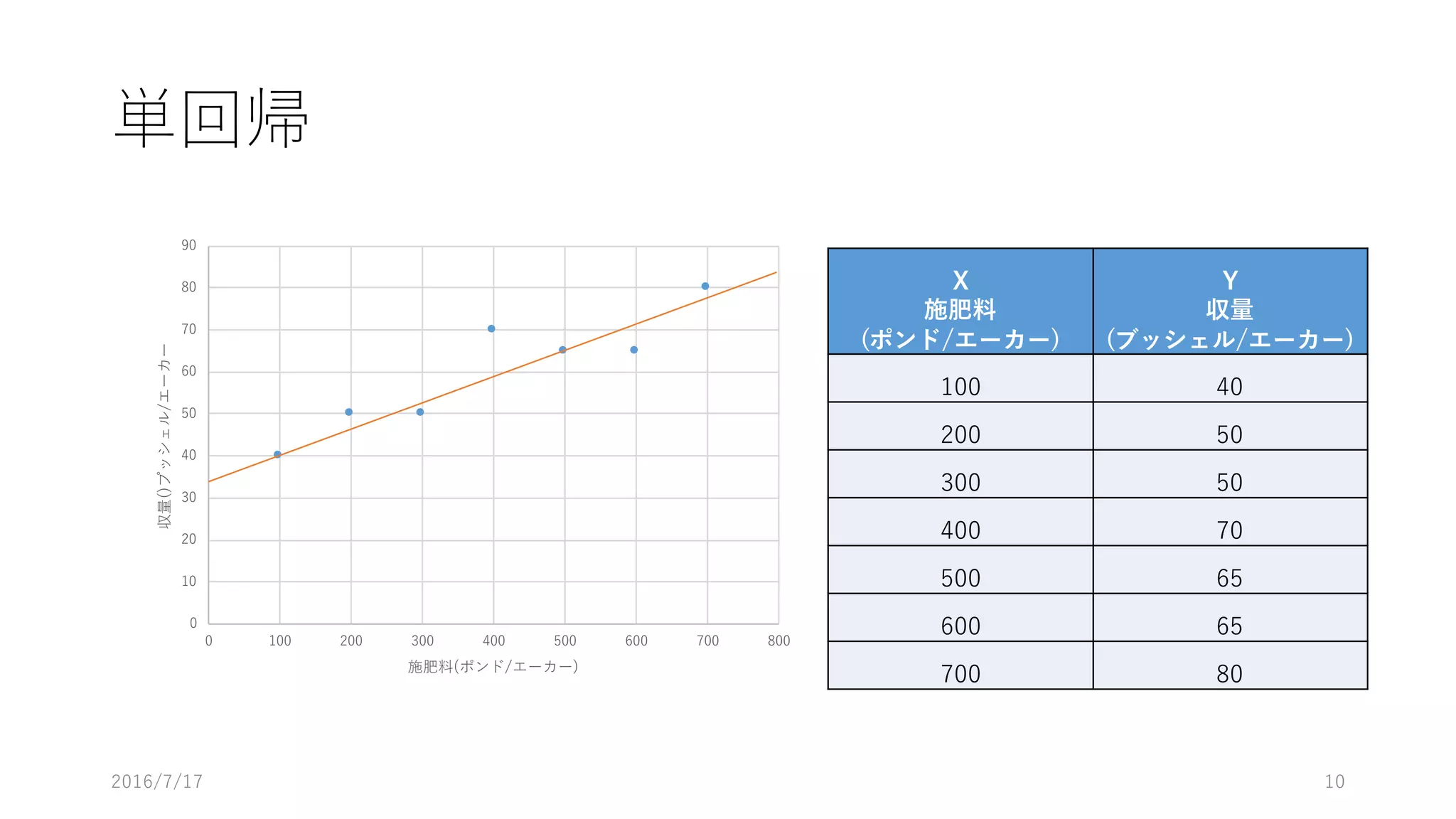 単回帰
X
施肥料
(ポンド/エーカー)
Y
収量
(ブッシェル/エーカー)
100 40
200 50
300 50
400 70
500 65
600 65
700 80
2016/7/17 10
0
10
20
30
40
50
60
70
80
90
0 100 200 300 400 500 600 700 800
収量()プッシェル/エーカー
施肥料(ポンド/エーカー)
 