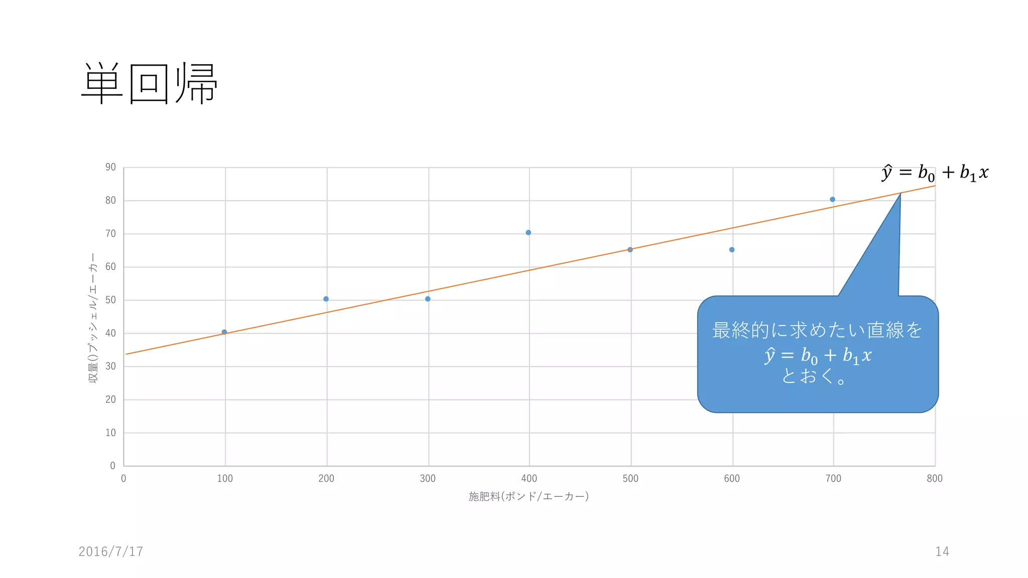 単回帰
2016/7/17 14
0
10
20
30
40
50
60
70
80
90
0 100 200 300 400 500 600 700 800
収量()プッシェル/エーカー
施肥料(ポンド/エーカー)
最終的に求めたい直線を
𝑦" = 𝑏% + 𝑏' 𝑥
とおく。
𝑦" = 𝑏% + 𝑏' 𝑥
 