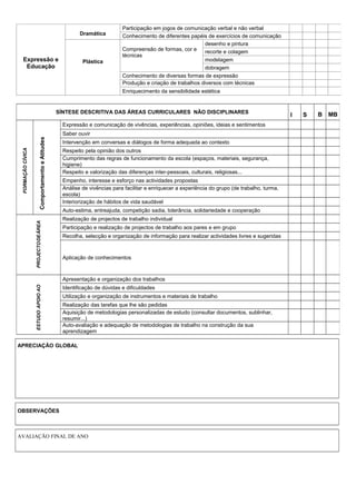 APRECIAÇÃO GLOBAL
OBSERVAÇÕES
AVALIAÇÃO FINAL DE ANO
Expressão e
Educação
Dramática
Participação em jogos de comunicação verbal e não verbal
Conhecimento de diferentes papéis de exercícios de comunicação
Plástica
Compreensão de formas, cor e
técnicas
desenho e pintura
recorte e colagem
modelagem
dobragem
Conhecimento de diversas formas de expressão
Produção e criação de trabalhos diversos com técnicas
diversificadasEnriquecimento da sensibilidade estética
SÍNTESE DESCRITIVA DAS ÁREAS CURRICULARES NÃO DISCIPLINARES
I S B MB
FORMAÇÃOCÍVICA
ComportamentoeAtitudes
Expressão e comunicação de vivências, experiências, opiniões, ideias e sentimentos
Saber ouvir
Intervenção em conversas e diálogos de forma adequada ao contexto
Respeito pela opinião dos outros
Cumprimento das regras de funcionamento da escola (espaços, materiais, segurança,
higiene)
Respeito e valorização das diferenças inter-pessoais, culturais, religiosas...
Empenho, interesse e esforço nas actividades propostas
Análise de vivências para facilitar e enriquecer a experiência do grupo (de trabalho, turma,
escola)
Interiorização de hábitos de vida saudável
Auto-estima, entreajuda, competição sadia, tolerância, solidariedade e cooperação
ÁREADEPROJECTO
Realização de projectos de trabalho individual
Participação e realização de projectos de trabalho aos pares e em grupo
Recolha, selecção e organização de informação para realizar actividades livres e sugeridas
Aplicação de conhecimentos
APOIOAOESTUDO
Apresentação e organização dos trabalhos
Identificação de dúvidas e dificuldades
Utilização e organização de instrumentos e materiais de trabalho
Realização das tarefas que lhe são pedidas
Aquisição de metodologias personalizadas de estudo (consultar documentos, sublinhar,
resumir...)
Auto-avaliação e adequação de metodologias de trabalho na construção da sua
aprendizagem
 