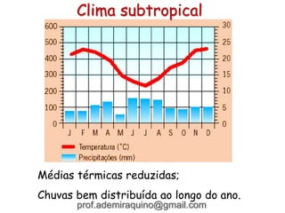 Clima subtropical
Médias térmicas reduzidas;
Chuvas bem distribuída ao longo do ano.
prof.ademiraquino@gmail.com
