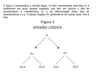 A figura 3 esquematiza a divisão lógica. O todo, representado pela letra A, é
subdividido em duas classes (regiões), que têm em comum o fato de
apresentarem a característica A, e de diferenciação entre elas as
características x e y. A classe (região) Ax subdivide-se em outras duas: Axa e
Axb.
 