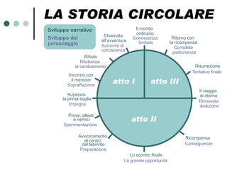LA STORIA CIRCOLARE
Sviluppo narrativo                          Il mondo
                                            ordinario
                            Chiamata
Sviluppo del               all’avventura
                                           Conoscenza          Ritorno con
personaggio                                   limitata        la ricompensa
                           Aumento di                            Completa
                           conoscenza
                                                                padronanza
                 Rifiuto
               Riluttanza
            al cambiamento                                               Risurrezione
                                                                        Tentativo finale
         Incontro con
          il mentore
        Sopraffazione
                                 atto I           atto III
                                                                              Il viaggio
         Superare                                                              di ritorno
      la prima soglia
                                                                              Rinnovata
          Impegno                                                             dedizione


                                           atto II
        Prove, alleati
          e nemici
      Sperimentazione

               Avvicinamento                                         Ricompensa
                  al centro
                 del labirinto                                       Conseguenze
                Preparazione
                                         Lo scontro finale
                                      La grande opportunità
 