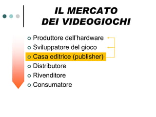 IL MERCATO
    DEI VIDEOGIOCHI
 Produttore dell’hardware
 Sviluppatore del gioco

 Casa editrice (publisher)

 Distributore

 Rivenditore

 Consumatore
 