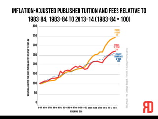 Inflation-Adjusted Published Tuition and Fees Relative to
1983‑84, 1983‑84 to 2013‑14 (1983‑84 = 100)
SOURCE:TheCollegeBoard,TrendsinCollegePricing2013.!
!
 