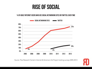 Rise of Social
80%
70%
60%
50%
40%
30%
20%
10%
0%
Social Networking Sites twitter
% of adult internet users who use social networking sites or twitter, over time
Source: Pew Research Center’s Internet & American Life Project tracking surveys 2005-2013
2005
8% 8%
18%
72%
2006 2008 2009 2010 2011 2012 2013
 