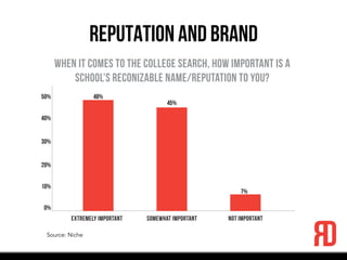 Reputation and Brand
Source: Niche
50% 48%
45%
7%
40%
30%
20%
10%
0%
Extremely Important somewhat important not important
WHEN IT COMES TO THE COLLEGE SEARCH, HOW IMPORTANT IS A
SCHOOL’S RECONIZABLE NAME/REPUTATION TO YOU?
 