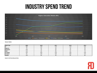 Industry Spend Trend
Media	
  Type	
   2009	
   2010	
   2011	
   2012	
   2013	
  
TV	
   38%	
   33%	
   31%	
   31%	
   32%	
  
Magazine	
   7%	
   4%	
   4%	
   3%	
   2%	
  
Newspaper	
   10%	
   7%	
   6%	
   5%	
   4%	
  
Radio	
   12%	
   9%	
   8%	
   6%	
   7%	
  
Int	
  Display	
   24%	
   20%	
   22%	
   18%	
   19%	
  
Int	
  Search	
   0%	
   19%	
   19%	
   28%	
   27%	
  
Outdoor	
   10%	
   8%	
   9%	
   8%	
   8%	
  
Based	
  on	
  3rd	
  Party	
  Measured	
  Data	
  
Source:	
  Kantar	
  	
  
 