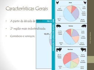 Características Gerais 
PIB: PARTICIPAÇÃO REGIONAL – 2007 
• A partir da década de 1970... 
• 2ª região mais industrializada; 
• Comércio e serviços; 
PRODUÇÃO PECUÁRIA POR REGIÃO − 2008 
Prof. Paulo Dantas 
 