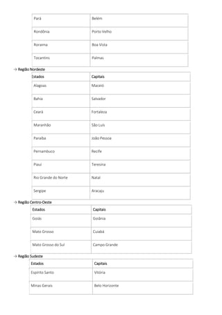 Pará Belém
Rondônia Porto Velho
Roraima Boa Vista
Tocantins Palmas
→ Região Nordeste
Estados Capitais
Alagoas Maceió
Bahia Salvador
Ceará Fortaleza
Maranhão São Luís
Paraíba João Pessoa
Pernambuco Recife
Piauí Teresina
Rio Grande do Norte Natal
Sergipe Aracaju
→ Região Centro-Oeste
Estados Capitais
Goiás Goiânia
Mato Grosso Cuiabá
Mato Grosso do Sul Campo Grande
→ Região Sudeste
Estados Capitais
Espírito Santo Vitória
Minas Gerais Belo Horizonte
 
