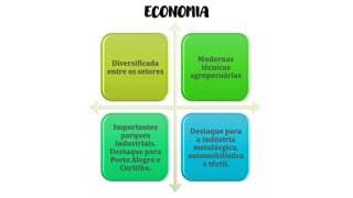 Diversificada
entre os setores
Modernas
técnicas
agropecuárias
Importantes
parques
industriais.
Destaque para
Porto Alegre e
Curitiba.
Destaque para
a indústria
metalúrgica,
automobilística
e têxtil.
ECONOMIA
 