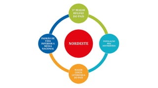 NORDESTE
3ª MAIOR
REGIÃO
DO PAÍS
POPULAÇÃO
MAL
DISTRIBUÍDA
MAIOR
COSTA
LITORÂNEA
DO PAÍS
PADRÃO DE
VIDA
INFERIOR A
MÉDIA
NACIONAL
 