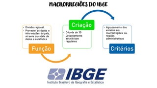 MACRORREGIÕES DO IBGE
• Divisão regional
• Provedor de dados e
informações do país,
através da coleta de
dados e estatística
Função
• Década de 30
• Levantamento
estatísticos
regulares
Criação • Agrupamento dos
estados em
macrorregiões ou
regiões
administrativas
Critérios
 