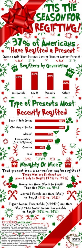 SPOTLIGHT
TIS THE
REGIFTING!
SEASON FOR
37% of Americans
Have Regifted a Present
(Given a Gift That Someone Gave to Them to Another Person)
Millennials Gen X Boomers Silent
Regifters by Generation
Type of Presents Most
Recently Regifted
Women are More Likely to Regift
Than Men (42% vs. 31%)
Married People are More Likely
to Regift (41% vs. 32%)
Soap / Body Lotion
Clothing / Socks
Alcohol
Accessories
(Scarf/Gloves)
Candles
Food
Higher Income Households ($100K+) are More
Likely Than Lower Income Households
to Regift (47% vs. 35%)
Naughty Or Nice?
That present from a co-worker may be regifted!
Those Who are Employed are
More Likely to Regift (43% vs. 29%)
 