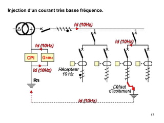 17
Injection d'un courant très basse fréquence.
 