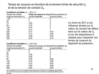 24
Temps de coupure en fonction de la tension limite de sécurité UL
et de la tension de contact UC.
Le choix du SLT a une
influence directe sur la
valeur du courant de défaut
donc sur la valeur de Uc
et sur les dispositions à
adopter pour respecter ces
temps de coupure du
dispositif de protection.
 