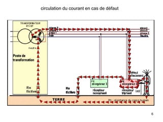 6
circulation du courant en cas de défaut
 
