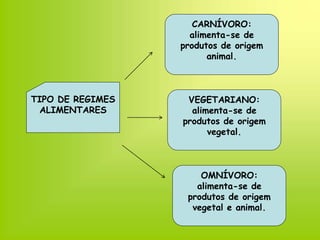 TIPO DE REGIMES
ALIMENTARES
CARNÍVORO:
alimenta-se de
produtos de origem
animal.
OMNÍVORO:
alimenta-se de
produtos de origem
vegetal e animal.
VEGETARIANO:
alimenta-se de
produtos de origem
vegetal.
 