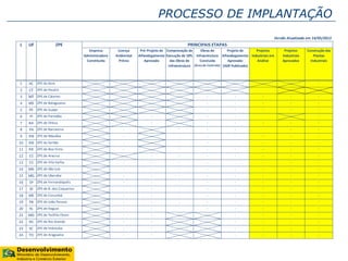 PROCESSO DE IMPLANTAÇÃO
Versão Atualizada em 14/05/2013
Empresa
Administradora
Constituída
Licença
Ambiental
Prévia
Pré-Projeto de
Alfandegamento
Aprovado
Comprovação da
Execução de 10%
das Obras de
Infraestrutura
Obras de
Infraestrutura
Concluída
(Área de Controle)
Projeto de
Alfandegamento
Aprovado
(ADE Publicado)
Projetos
Industriais em
Análise
Projetos
Industriais
Aprovados
Construção das
Plantas
Industriais
1 AC ZPE do Acre - -
2 CE ZPE de Pecém -
3 MT ZPE de Cáceres - - - - -
4 MS ZPE de Bataguassu - - - - -
5 PE ZPE de Suape - - - - -
6 PI ZPE de Parnaíba - - - - - -
7 BA ZPE de Ilhéus - - - - - -
8 PA ZPE de Barcarena - - - - - - -
9 RN ZPE de Macaíba - - - - - - - -
10 RN ZPE do Sertão - - - - - - - -
11 RR ZPE de Boa Vista - - - - - - -
12 ES ZPE de Aracruz - - - - - - -
13 ES ZPE de Vila Velha - - - - - - - -
14 MA ZPE de São Luís - - - - - - - -
15 MG ZPE de Uberaba - - - - - - - -
16 SP ZPE de Fernandópolis - - - - - - - -
17 SE ZPE de B. dos Coqueiros - - - - - - - -
18 MS ZPE de Corumbá - - - - - - - -
19 PB ZPE de João Pessoa - - - - - - - -
20 RJ ZPE de Itaguaí - - - - - - - -
21 MG ZPE de Teófilo Otoni - - - - - -
22 RS ZPE de Rio Grande - - - - - -
23 SC ZPE de Imbituba - - - - - -
24 TO ZPE de Araguaína - - - - - -
PRINCIPAIS ETAPASZPEL UF
 