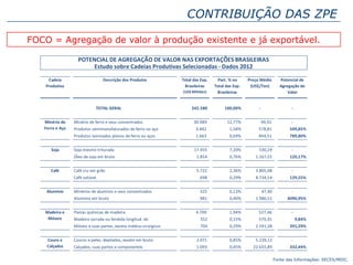 CONTRIBUIÇÃO DAS ZPE
Cadeia
Produtiva
Descrição dos Produtos Total das Exp.
Brasileiras
(US$ Milhões)
Part. % no
Total das Exp.
Brasileiras
Preço Médio
(US$/Ton)
Potencial de
Agregação de
Valor
242.580 100,00% - -
Minério de ferro e seus concentrados 30.989 12,77% 94,91 -
Produtos semimanufaturados de ferro ou aço 3.842 1,58% 578,81 509,85%
Produtos laminados planos de ferro ou aços 1.663 0,69% 844,51 789,80%
Soja mesmo triturada 17.455 7,20% 530,29 -
Óleo de soja em bruto 1.854 0,76% 1.167,55 120,17%
Café cru em grão 5.722 2,36% 3.805,08 -
Café solúvel 698 0,29% 8.734,54 129,55%
Minérios de alumínio e seus concentrados 325 0,13% 47,40 -
Alumínio em bruto 981 0,40% 1.986,51 4090,95%
Pastas químicas de madeira 4.700 1,94% 527,46 -
Madeira serrada ou fendida longitud. de
espessura>6MM
352 0,15% 579,35 9,84%
Móveis e suas partes, exceto médico-cirúrgicos 704 0,29% 2.591,38 391,29%
Couros e peles, depilados, exceto em bruto 2.071 0,85% 5.239,12 -
Calçados, suas partes e componentes 1.093 0,45% 22.655,89 332,44%
POTENCIAL DE AGREGAÇÃO DE VALOR NAS EXPORTAÇÕES BRASILEIRAS
Estudo sobre Cadeias Produtivas Selecionadas - Dados 2012
Soja
Café
Alumínio
Madeira e
Móveis
Couro e
Calçados
TOTAL GERAL
Minério de
Ferro e Aço
FOCO = Agregação de valor à produção existente e já exportável.
Fonte das Informações: SECEX/MDIC.
 