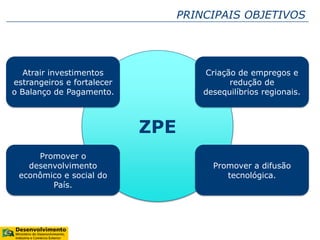 ZPE
PRINCIPAIS OBJETIVOS
Atrair investimentos
estrangeiros e fortalecer
o Balanço de Pagamento.
Criação de empregos e
redução de
desequilíbrios regionais.
Promover o
desenvolvimento
econômico e social do
País.
Promover a difusão
tecnológica.
 