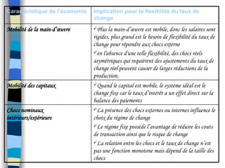 Caractéristique de l’économie Implication pour la flexibilité du taux de
change
Mobilité de la main-d’œuvre Plus la main-d’œuvre est mobile, donc les salaires sont
rigides, plus grand est le besoin de flexibilité du taux de
change pour répondre aux chocs externe
en l'absence d'une telle flexibilité, des chocs réels
asymétriques qui requièrent des ajustements du taux de
change réel peuvent causer de larges réductions de la
production.
Mobilité des capitaux Quand le capital est mobile, le système idéal est le
change fixe car le taux d’intérêt a un effet direct sur la
balance des paiements
Chocs nominaux
intérieurs/extérieurs
La présence des chocs externes ou internes influence le
choix du régime de change
Le régime fixe possède l’avantage de réduire les couts
de transaction ainsi que le risque de change
La relation entre les chocs et le taux de change n’est
pas une fonction monotone mais dépend de la taille des
chocs
 