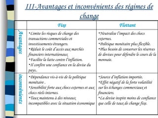 Fixe Flottant
Avantages
•Limite les risques de change des
transactions commerciales et
investissements étrangers.
•Réduit le coût d’accès aux marchés
financiers internationaux
•Facilite la lutte contre l’inflation.
•Il confère une confiance en la devise du
pays..
•Neutralise l’impact des chocs
externes.
•Politique monétaire plus flexible.
•Plus besoin de conserver les réserves
de devises pour défendre le cours de la
monnaie.
inconvénients
•Dépendance vis-à-vis de la politique
monétaire .
•Sensibilité forte aux chocs externes et aux
chocs réels internes.
•Taux maintenu à des niveaux
incompatibles avec la situation économique
•Source d’inflation importée.
•Effet négatif de la forte volatilité
sur les échanges commerciaux et
financiers.
•La devise inspire moins de confiance
que celle de taux de change fixe.
III-Avantages et inconvénients des régimes de
change
 