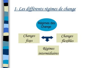 I- Les différents régimes de change
Régimes des
Change
Régimes
intermédiaires
Changes
flexibles
Changes
fixes 
 