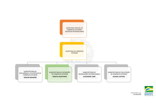 SECRETARIA ESPECIAL DE
COMÉRCIO EXTERIOR E
ASSUNTOS INTERNACIONAIS
SECRETARIA DE COMÉRCIO
EXTERIOR
SUBSECRETARIA DE
INTELIGÊNCIA E ESTATÍSTICAS DE
COMÉRCIO EXTERIOR
HERLON BRANDÃO
SUBSECRETARIA DE OPERAÇÕES
DE COMÉRCIO EXTERIOR
RENATO AGOSTINHO
SUBSECRETARIA DE
NEGOCIAÇÕES INTERNACIONAIS
ALEXANDRE LOBO
SUBSECRETARIA DE FACILITAÇÃO
DE COMÉRCIO EXTERIOR
GLENDA LUSTOSA
 