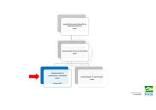 SUBSECRETARIA DE OPERAÇÕES DE
COMÉRCIO EXTERIOR
SUEXT
COORDENAÇÃO-GERAL DE OPERAÇÕES
CGOP
COORDENAÇÃO DE
EXPORTAÇÃO E DRAWBACK
COEXP
(antiga CGEX)
COORDENAÇÃO DE IMPORTAÇÃO
COIMP
 