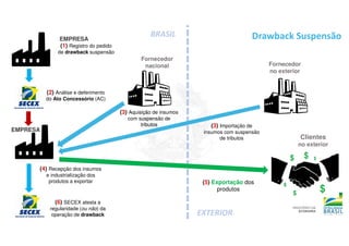 BRASIL
EXTERIOR
(1) Registro do pedido
de drawback suspensão
(4) Recepção dos insumos
e industrialização dos
produtos a exportar
(3) Aquisição de insumos
com suspensão de
tributos (3) Importação de
insumos com suspensão
de tributos
(2) Análise e deferimento
do Ato Concessório (AC)
(6) SECEX atesta a
regularidade (ou não) da
operação de drawback
(5) Exportação dos
produtos
EMPRESA
EMPRESA
Fornecedor
nacional Fornecedor
no exterior
Clientes
no exterior
Drawback Suspensão
 