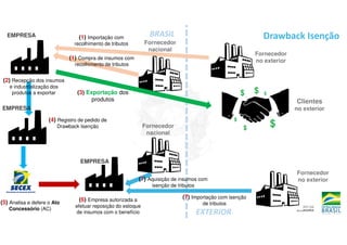 BRASIL
EXTERIOR
(1) Importação com
recolhimento de tributos
(2) Recepção dos insumos
e industrialização dos
produtos a exportar
(1) Compra de insumos com
recolhimento de tributos
(4) Registro de pedido de
Drawback Isenção
(5) Analisa e defere o Ato
Concessório (AC)
(3) Exportação dos
produtos
EMPRESA
EMPRESA
Fornecedor
nacional
Fornecedor
no exterior
Clientes
no exterior
Drawback Isenção
EMPRESA
Fornecedor
no exterior
Fornecedor
nacional
(7) Aquisição de insumos com
isenção de tributos
(7) Importação com isenção
de tributos
(6) Empresa autorizada a
efetuar reposição do estoque
de insumos com o benefício
 