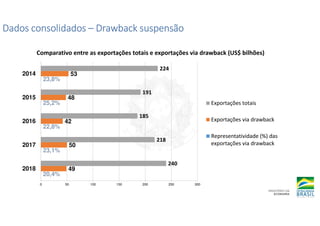 Dados consolidados
Dados consolidados
Dados consolidados
Dados consolidados –
–
–
– Drawback suspensão
Drawback suspensão
Drawback suspensão
Drawback suspensão
Comparativo entre as exportações totais e exportações via drawback (US$ bilhões)
20,4%
23,1%
22,8%
25,2%
23,8%
49
50
42
48
53
240
218
185
191
224
0 50 100 150 200 250 300
2018
2017
2016
2015
2014
Exportações totais
Exportações via drawback
Representatividade (%) das
exportações via drawback
 