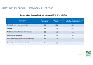 Dados consolidados
Dados consolidados
Dados consolidados
Dados consolidados –
–
–
– Drawback suspensão
Drawback suspensão
Drawback suspensão
Drawback suspensão
Exportações via drawback por setor em 2018 (US$ bilhões)
Subsetores
Exportações
drawback
Exportações
totais
Participação do drawback nas
exportações totais (%)
Minérios de ferro e seus concentrados 4,6 20,2 22,8
Celulose 3,8 8,3 45,0
Produtos semimanufaturados de ferro ou aço 3,3 5,0 64,7
Automóveis de passageiros 3,0 5,1 59,1
Carne de frango congelada, fresca ou refrigerada 2,9 5,9 50,9
Minérios de cobre e seus concentrados 2,4 2,6 90,5
 