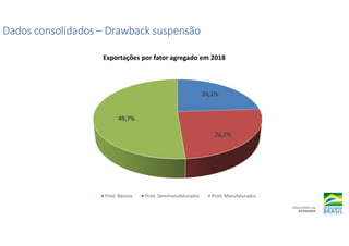 Dados consolidados
Dados consolidados
Dados consolidados
Dados consolidados –
–
–
– Drawback suspensão
Drawback suspensão
Drawback suspensão
Drawback suspensão
Exportações por fator agregado em 2018
24,1%
26,2%
49,7%
Prod. Básicos Prod. Semimanufaturados Prod. Manufaturados
 