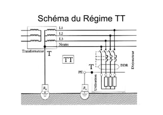 Schéma du Régime TT
 