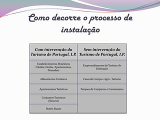 Como decorre o processo de
       instalação
  Com intervenção do        Sem intervenção do
Turismo de Portugal, I.P. Turismo de Portugal, I.P.

   Estabelecimentos Hoteleiros
                                    Empreendimentos de Turismo de
  (Hotéis, Hotéis- Apartamentos,
                                             Habitação
            Pousadas)


     Aldeamentos Turísticos         Casas de Campo e Agro- Turismo


     Apartamentos Turísticos       Parques de Campismo e Caravanismo


       Conjuntos Turísticos
            (Resorts)

          Hotéis Rurais
 