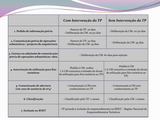 Com Intervenção do TP                     Sem Intervenção do TP

                                                  -Parecer do TP: 20 dias
    1. Pedido de informação prévia                                                     - Deliberação da CM: 20/30 dias
                                              - Deliberação da CM: 20/30 dias


 2. Comunicação prévia de operações                -Parecer do TP: 20 dias
                                                                                         - Deliberação da CM: 45 dias
urbanísticas / projecto de arquitectura         - Deliberação da CM: 45 dias


3. Licença ou admissão de comunicação
                                                            - Deliberação da CM: 60 dias para rejeição
prévia de operações urbanísticas/ obra


                                                                                                 -Pedido à CM
                                                    -Pedido à CM: 20dias
 4. Autorização de utilização para fins                                             ( A CM comunica a emissão do alvará
                                           ( A CM comunica a emissão do alvará
              turísticos                                                              de utilização para fins turísticos ao
                                          de utilização para fins turísticos ao TP)
                                                                                                      TP)


     5. Comunicação de abertura                 - Comunicação à CM com                   - Comunicação à CM com
     (em caso de ausência do nº4)                  conhecimento ao TP                       conhecimento ao TP


           6. Classificação                  - Classificação pelo TP: 2 meses         - Classificação pela CM: 2 meses


                                          - TP procede à inclusão do empreendimento no RNET – Registo Nacional de
         7. Inclusão no RNET
                                                                  Empreendimentos Turísticos
 