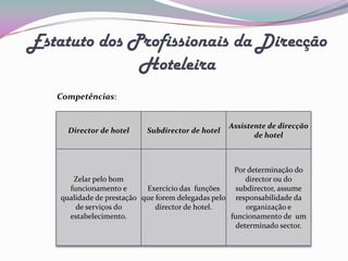 Estatuto dos Profissionais da Direcção
              Hoteleira
   Competências:


                                                   Assistente de direcção
      Director de hotel     Subdirector de hotel
                                                          de hotel



                                                     Por determinação do
       Zelar pelo bom                                    director ou do
      funcionamento e       Exercício das funções     subdirector, assume
    qualidade de prestação que forem delegadas pelo responsabilidade da
        de serviços do         director de hotel.        organização e
      estabelecimento.                              funcionamento de um
                                                      determinado sector.
 