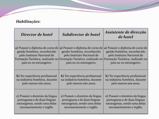 Habilitações:

                                                                     Assistente de direcção
    Director de hotel               Subdirector de hotel
                                                                            de hotel

a) Possuir o diploma de curso de a) Possuir o diploma de curso de a) Possuir o diploma de curso de
 gestão hoteleira, reconhecido    gestão hoteleira, reconhecido    gestão hoteleira, reconhecido
   pelo Instituto Nacional de       pelo Instituto Nacional de       pelo Instituto Nacional de
Formação Turística, realizado no Formação Turística, realizado no Formação Turística, realizado no
     país ou no estrangeiro;          país ou no estrangeiro;          país ou no estrangeiro;



 b) Ter experiência profissional   b) Ter experiência profissional   b) Ter experiência profissional
 na indústria hoteleira, durante   na indústria hoteleira, durante   na indústria hoteleira, durante
      pelo menos oito anos;             pelo menos oito anos;             pelo menos seis anos;



 c) Possuir o domínio da língua    c) Possuir o domínio da língua    c) Possuir o domínio da língua
  portuguesa e de duas línguas      portuguesa e de duas línguas      portuguesa e de duas línguas
 estrangeiras, sendo uma delas     estrangeiras, sendo uma delas     estrangeiras, sendo uma delas
    necessariamente o inglês.         necessariamente o inglês.         necessariamente o inglês.
 