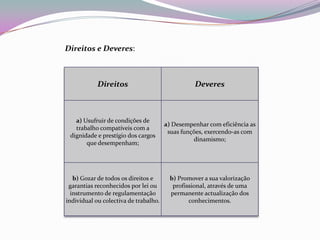 Direitos e Deveres:



            Direitos                             Deveres



   a) Usufruir de condições de
                                       a) Desempenhar com eficiência as
   trabalho compatíveis com a
                                        suas funções, exercendo-as com
 dignidade e prestígio dos cargos
                                                 dinamismo;
       que desempenham;




   b) Gozar de todos os direitos e      b) Promover a sua valorização
 garantias reconhecidos por lei ou       profissional, através de uma
  instrumento de regulamentação         permanente actualização dos
individual ou colectiva de trabalho.           conhecimentos.
 
