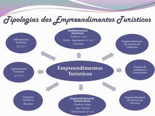 Tipologias dos Empreendimentos Turísticos
                                Estabelecimentos
                                   Hoteleiros:
                                 - Hotéis (1* a 5*)
    Aldeamentos           - Hotéis - Apartamento (1* a 5*)
     Tusísticos                                               Empreendimentos
                                    - Pousadas                 de Turismo de
      (3* a 5*)                                                  Habitação




                                                                      Parques de
  Apartamentos           Empreendimentos                             Campismo e
    Turísticos                                                       Caravanismo
    (3* a 5*)               Turísticos



            Conjuntos             Empreendimentos de            Empreendimentos
            Turísticos              Turismo Rural:               de Turismo de
            (Resorts)                                              Natureza
                                     - Casas de Campo
                                      - Agro-Turismo
                                  - Hotéis Rurais (3* a 5*)
 