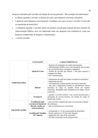28
despesas realizados pelo servidor em função do serviço prestado. São exemplos de indenização:
•   as diárias (quando o servidor se desloca de sede e tem despesas com hotel, refeições);
•   a ajuda de custo (despesas com transporte e mudança, nos casos em que o servidor é removido
    ou transferido de domicilio);
•   o transporte (quando o servidor utiliza seu próprio veículo para realizar serviços externos da
    Administração Pública, deve ser indenizado tanto nas despesas com combustível, como nas
    despesas comprovadas de desgaste e manutenção);
•   o auxílio moradia.




                         VANTAGEM                            CARACTERÍSTICAS
                                             - despesas de instalação em caráter permanente;
                                             - Administração Pública arca com transporte do servidor
                                             e de sua família (bens, passagens, bagagem);
                         Ajuda de Custo      - família do servidor que falecer: 1 ano para requerer a
                                             vantagem do óbito;
                                             - até 3 remunerações.

                                             - afastamento da sede em caráter eventual ou transitório;
                                             - pagamento por dia;
INDENIZAÇÕES                                 - concedida pela metade quando não houver pernoite;
                                             - não cabe o pagamento quando os afastamentos forem
                             Diárias         inerentes ao cargo ou quando forem em regiões
                                             limítrofes, abrangidas pela competência do órgão, exceto
                                             a pernoite.
                                             - quando o servidor utilizar o seu veículo pessoal para a
                           Transporte        realização de serviço externo, em função do cargo ou
                                             função que exerce.
                       Gratificação pelo    - para servidor ocupante de cargo em comissão e função
                     exercício de função de de confiança;
                       direção, chefia, ou  - não se incorporam ao vencimento.
                        assessoramento
GRATIFICAÇÕES                               - corresponde a 1/12 da remuneração de dezembro;
                      Gratificação Natalina - fração superior ao 15º dia=mês integral;
                          (13º salário)     - pagamento até o dia 20 de dezembro;
                                            - servidor exonerado recebe proporcional.
 